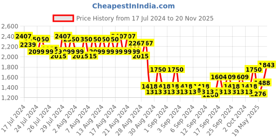 ajio.com american eagle Logo Print Hoodie with Split-Kangaroo Pockets american eagle Price History Graph from 17 Jul 2024 to 20 Nov 2025