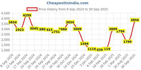 ajio.com american eagle Men Airflex Athletic Skinny Fit Jeans american eagle Price History Graph from 8 Sep 2024 to 30 Sep 2025