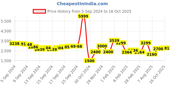 ajio.com american eagle Men Airflex Heavily Wash Distressed Skinny Fit Jeans american eagle Price History Graph from 5 Sep 2024 to 16 Oct 2025