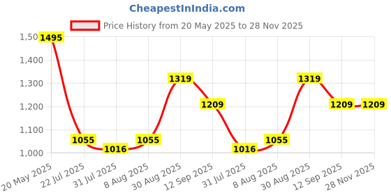 ajio.com american eagle Men Brand Print Joggers with Insert Pockets american eagle Price History Graph from 20 May 2025 to 28 Nov 2025