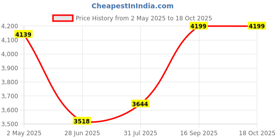 ajio.com american eagle Men Cargo Pants with Insert Pockets american eagle Price History Graph from 2 May 2025 to 18 Oct 2025