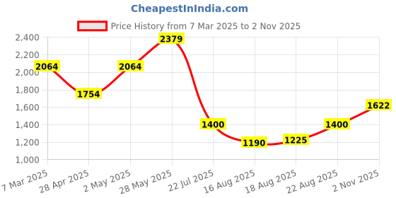 ajio.com american eagle Men Distress Mid-Rise Regular Fit Shorts american eagle Price History Graph from 7 Mar 2025 to 2 Nov 2025