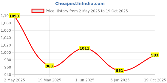 ajio.com american eagle Men Graphic Print Crew-Neck Cotton T-Shirt american eagle Price History Graph from 2 May 2025 to 19 Oct 2025