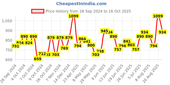 ajio.com american eagle Men Graphic Print Hat american eagle Price History Graph from 28 Sep 2024 to 16 Oct 2025