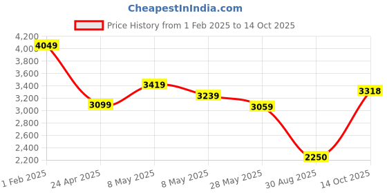 ajio.com american eagle Men Jeans with Fixed Waist american eagle Price History Graph from 1 Feb 2025 to 14 Oct 2025