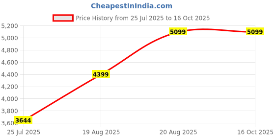 ajio.com american eagle Men Jeans with Fixed Waist american eagle Price History Graph from 25 Jul 2025 to 16 Oct 2025