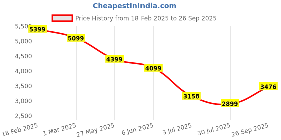 ajio.com american eagle Men Joggers with Drawstring Waist american eagle Price History Graph from 18 Feb 2025 to 26 Sep 2025