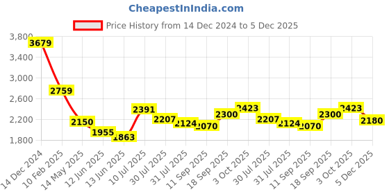ajio.com american eagle Men Joggers with Elasticated Waistband american eagle Price History Graph from 14 Dec 2024 to 5 Dec 2025