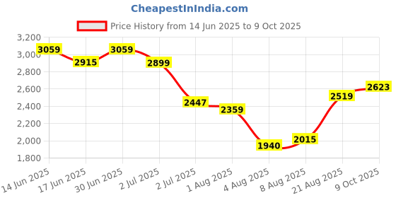 ajio.com american eagle Men Lightly Washed Bootcut Jeans american eagle Price History Graph from 14 Jun 2025 to 9 Oct 2025