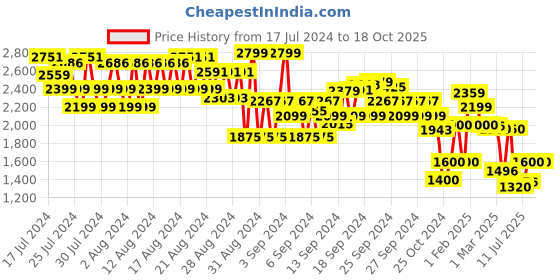 ajio.com american eagle Men Lightly Washed Skinny Jeans american eagle Price History Graph from 17 Jul 2024 to 18 Oct 2025