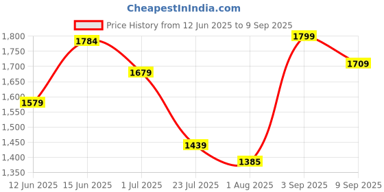 ajio.com american eagle Men Lightly Washed Slim Straight Jeans american eagle Price History Graph from 12 Jun 2025 to 9 Sep 2025