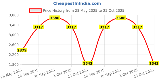 ajio.com american eagle Men Micro-Print Full-Length Hoodie american eagle Price History Graph from 28 May 2025 to 23 Oct 2025