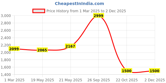 ajio.com american eagle Men Micro-Print Full-Length Round Sweatshirt american eagle Price History Graph from 1 Mar 2025 to 1 Dec 2025