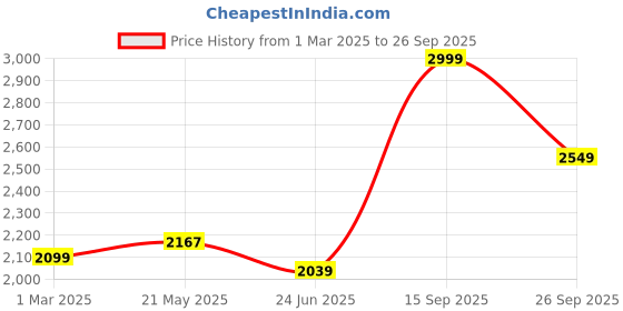 ajio.com american eagle Men Micro-Print Full-Length Round Sweatshirt american eagle Price History Graph from 1 Mar 2025 to 26 Sep 2025