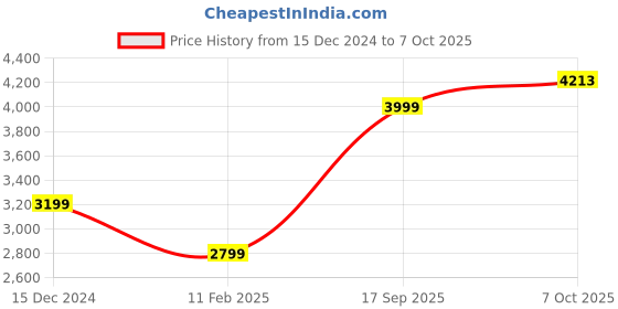 ajio.com american eagle Men Micro Print Sweatshirt american eagle Price History Graph from 15 Dec 2024 to 7 Oct 2025