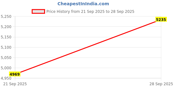 ajio.com american eagle Men Mid Rise Fixed Waist Jeans american eagle Price History Graph from 21 Sep 2025 to 28 Sep 2025