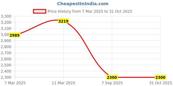 ajio.com american eagle Men Mid Rise Jeans american eagle Price History Graph from 7 Mar 2025 to 30 Oct 2025
