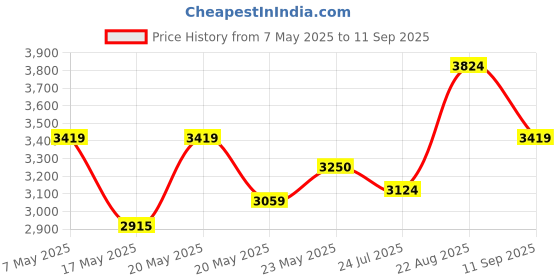 ajio.com american eagle Men Mid Rise Jeans american eagle Price History Graph from 7 May 2025 to 11 Sep 2025