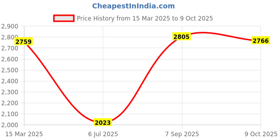 ajio.com american eagle Men Mid-Rise Joggers with Insert Pockets american eagle Price History Graph from 15 Mar 2025 to 9 Oct 2025