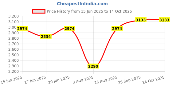 ajio.com american eagle  Men Mid Rise Regular Fit Shorts american eagle Price History Graph from 15 Jun 2025 to 14 Oct 2025