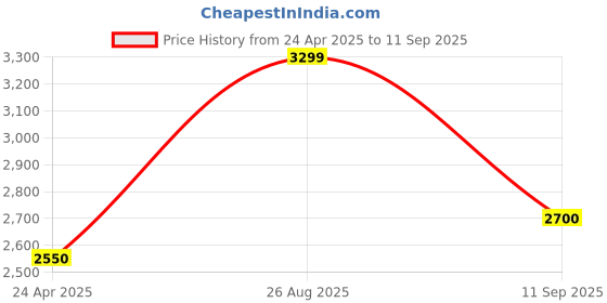 ajio.com american eagle Men Mid-Rise Skinny Fit Jeans american eagle Price History Graph from 24 Apr 2025 to 11 Sep 2025