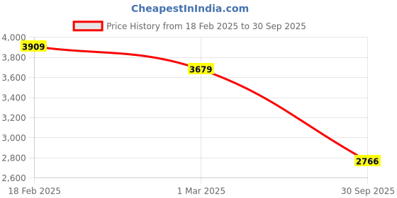ajio.com american eagle Men Mid-Rise Slim Fit Jeans american eagle Price History Graph from 18 Feb 2025 to 30 Sep 2025