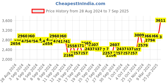 ajio.com american eagle Men Mid-Wash Straight Jeans american eagle Price History Graph from 28 Aug 2024 to 7 Sep 2025