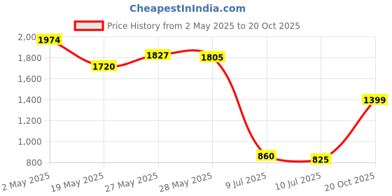 ajio.com american eagle Men Oversized Crew-Neck T-Shirt american eagle Price History Graph from 2 May 2025 to 20 Oct 2025