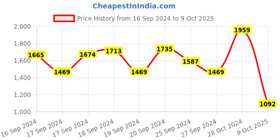 ajio.com american eagle Men Oversized Shirt with Patch Pocket american eagle Price History Graph from 16 Sep 2024 to 9 Oct 2025