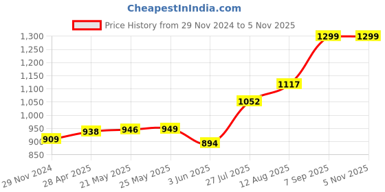 ajio.com american eagle Men Pack of 3 Brand-Knit No-Show Socks american eagle Price History Graph from 29 Nov 2024 to 5 Nov 2025
