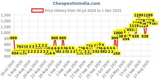ajio.com american eagle Men Pack of 3 Printed Ankle-Length Socks american eagle Price History Graph from 30 Jul 2024 to 1 Dec 2025