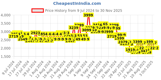 ajio.com american eagle Men Patterned Regular Fit Flat-Front Cargo Shorts american eagle Price History Graph from 9 Jul 2024 to 30 Nov 2025