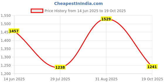 ajio.com american eagle Men Polo T-Shirt with Contrast Tipping american eagle Price History Graph from 14 Jun 2025 to 19 Oct 2025