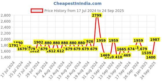 ajio.com american eagle Men Printed Regular Fit Shirt with Spread Collar american eagle Price History Graph from 17 Jul 2024 to 24 Sep 2025