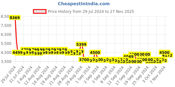 ajio.com american eagle Men Quilted Regular Fit Hooded Jacket american eagle Price History Graph from 29 Jul 2024 to 27 Nov 2025