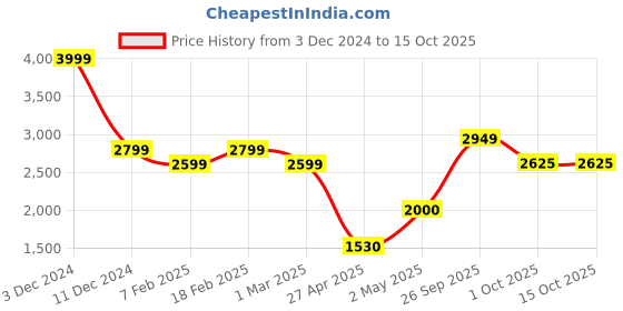 ajio.com american eagle Men Regular Fit Flat-Front Cargo Shorts american eagle Price History Graph from 3 Dec 2024 to 14 Oct 2025