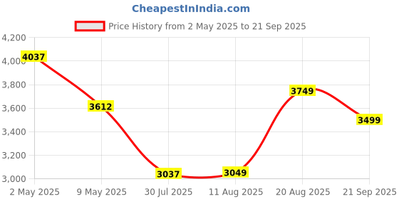 ajio.com american eagle Men Regular Fit Harrington Jacket with Flap Pockets american eagle Price History Graph from 2 May 2025 to 21 Sep 2025