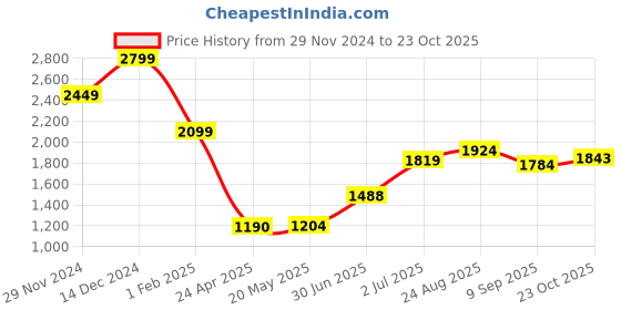 ajio.com american eagle Men Regular Fit Knit Shorts with Zipper Pockets american eagle Price History Graph from 29 Nov 2024 to 23 Oct 2025