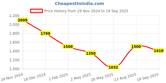 ajio.com american eagle Men Regular Fit Shorts american eagle Price History Graph from 29 Nov 2024 to 19 Sep 2025