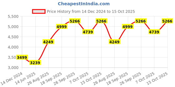 ajio.com american eagle Men Regular Fit Sweatshirt with Kangaroo Pockets american eagle Price History Graph from 14 Dec 2024 to 15 Oct 2025