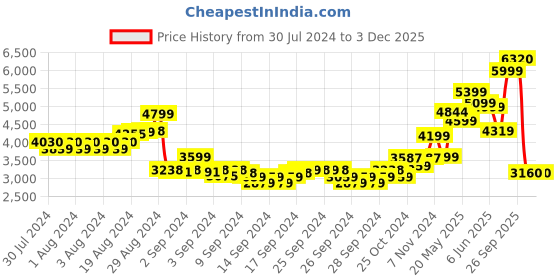 ajio.com american eagle Men Regular Fit Zip-Front Sleeveless Jacket american eagle Price History Graph from 30 Jul 2024 to 2 Dec 2025