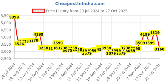 ajio.com american eagle Men Regular Fit Zip-Front Sleeveless Jacket american eagle Price History Graph from 29 Jul 2024 to 27 Oct 2025