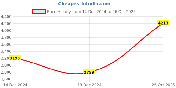 ajio.com american eagle Men Relaxed FitSweatshirt american eagle Price History Graph from 14 Dec 2024 to 26 Oct 2025