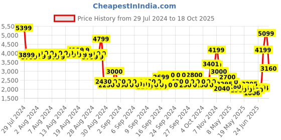 ajio.com american eagle Men Slim Fit Denim Jacket with Flap Pockets american eagle Price History Graph from 29 Jul 2024 to 18 Oct 2025