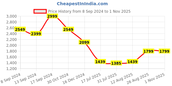 ajio.com american eagle Men Slim Fit Shirt with Patch Pocket american eagle Price History Graph from 8 Sep 2024 to 31 Oct 2025