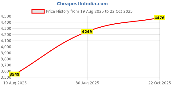 ajio.com american eagle Men Straight Fit Jeans with 5-Pocket Styling  american eagle Price History Graph from 19 Aug 2025 to 22 Oct 2025