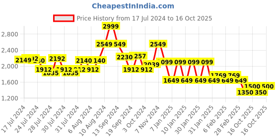 ajio.com american eagle Men Striped Regular Fit Shirt with Patch Pocket american eagle Price History Graph from 17 Jul 2024 to 16 Oct 2025