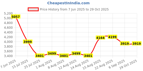 ajio.com american eagle Mens Full Length Relaxed FitJeans american eagle Price History Graph from 7 Jun 2025 to 29 Oct 2025