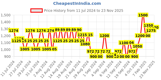 ajio.com american eagle Mid-Rise City Shorts with Insert Pockets american eagle Price History Graph from 11 Jul 2024 to 23 Nov 2025