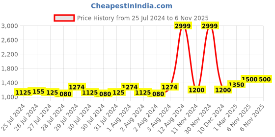 ajio.com american eagle Mid-Rise City Shorts with Insert Pockets american eagle Price History Graph from 25 Jul 2024 to 6 Nov 2025